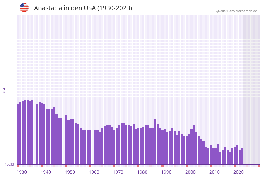 Anastacia in der Vornamen-Hitliste von den USA (1930-2023)