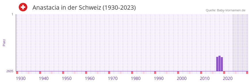 Anastacia in der Vornamen-Hitliste von der Schweiz (1930-2023)