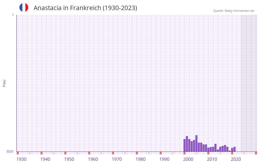 Anastacia in der Vornamen-Hitliste von Frankreich (1930-2023)