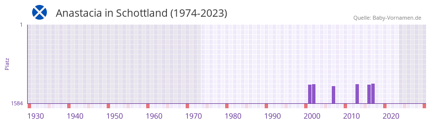 Anastacia in der Vornamen-Hitliste von Schottland (1974-2023)