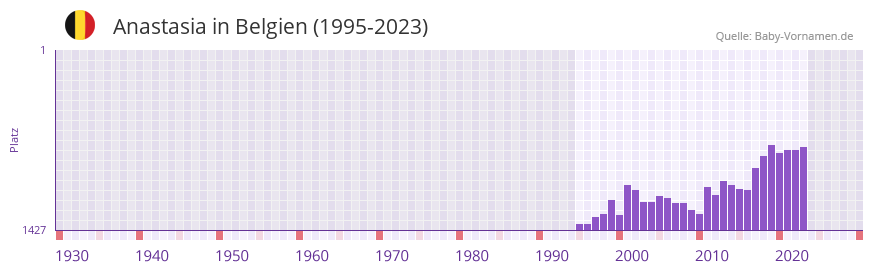 Anastasia in der Vornamen-Hitliste von Belgien (1995-2023) Anastasia in der Vornamen-Hitliste von Belgien (1995-2023)