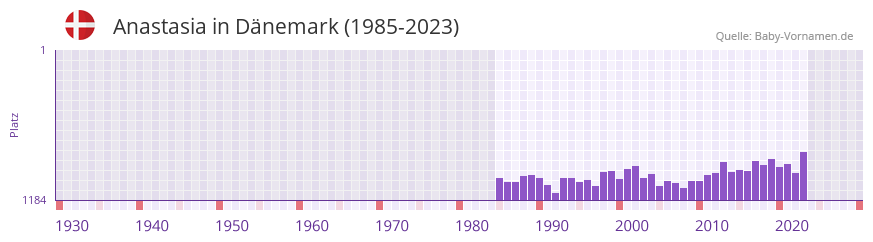 Anastasia in der Vornamen-Hitliste von Dänemark (1985-2023) Anastasia in der Vornamen-Hitliste von Dänemark (1985-2023)