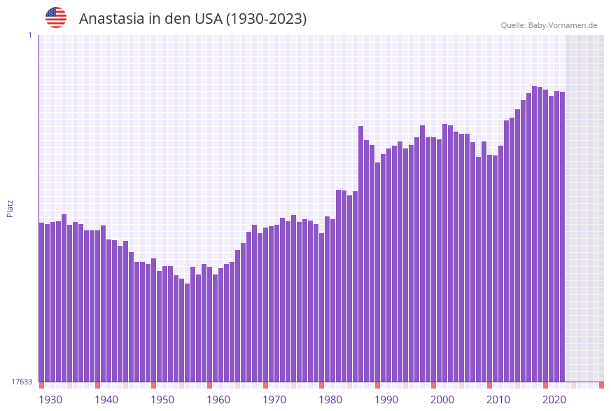Anastasia in der Vornamen-Hitliste von den USA (1930-2023) Anastasia in der Vornamen-Hitliste von den USA (1930-2023)