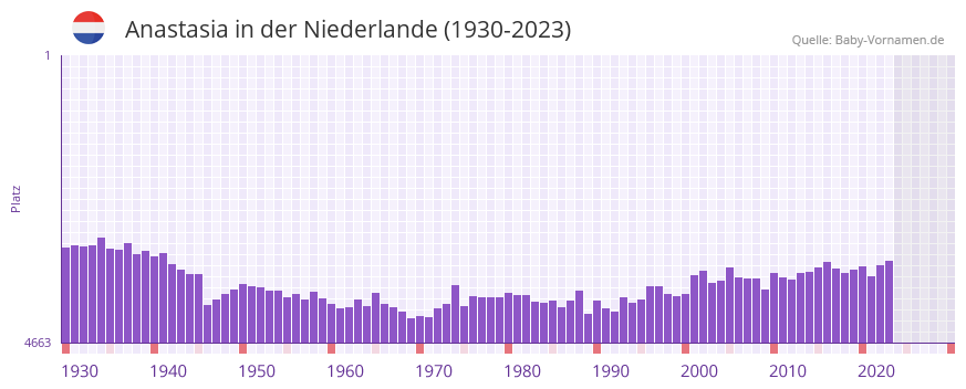 Anastasia in der Vornamen-Hitliste von der Niederlande (1930-2023) Anastasia in der Vornamen-Hitliste von der Niederlande (1930-2023)