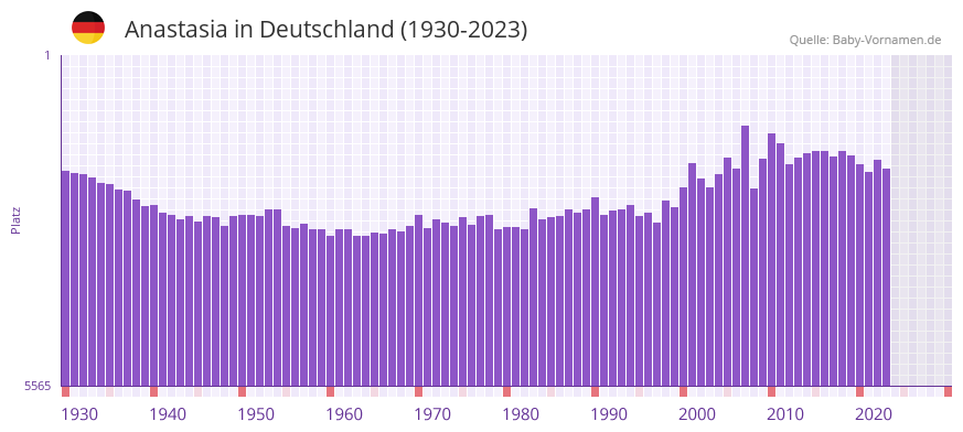 Anastasia in der Vornamen-Hitliste von Deutschland (1930-2023) Anastasia in der Vornamen-Hitliste von Deutschland (1930-2023)