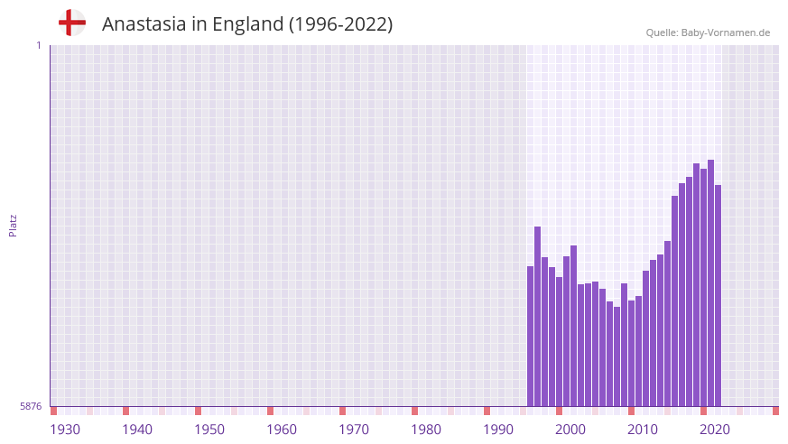 Anastasia in der Vornamen-Hitliste von England (1996-2022) Anastasia in der Vornamen-Hitliste von England (1996-2022)