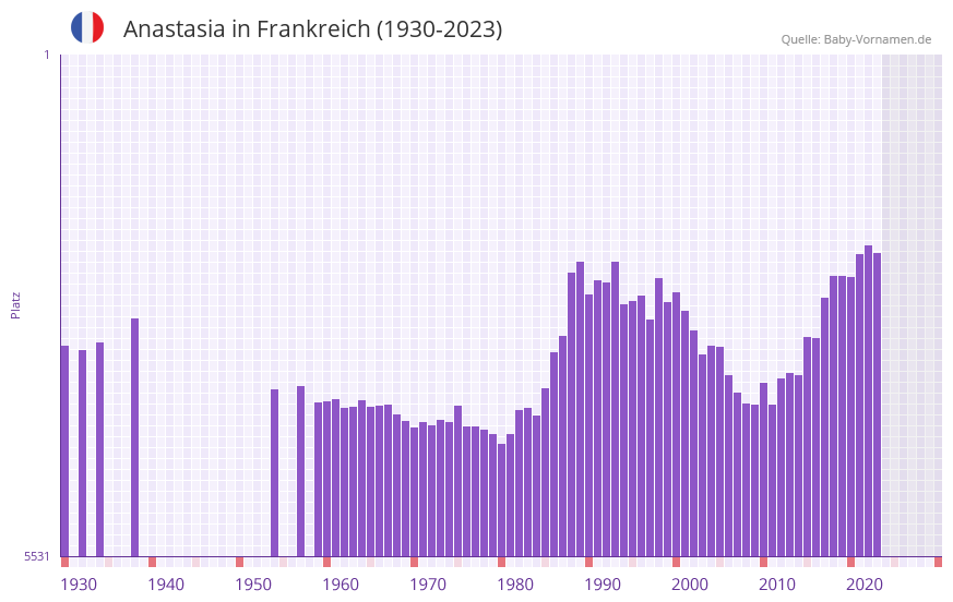 Anastasia in der Vornamen-Hitliste von Frankreich (1930-2023) Anastasia in der Vornamen-Hitliste von Frankreich (1930-2023)