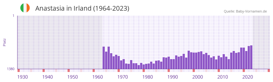 Anastasia in der Vornamen-Hitliste von Irland (1964-2023) Anastasia in der Vornamen-Hitliste von Irland (1964-2023)
