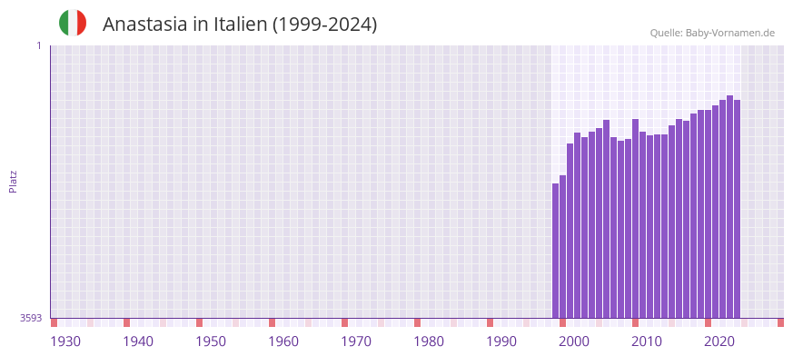 Anastasia in der Vornamen-Hitliste von Italien (1999-2024)