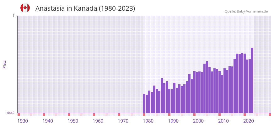 Anastasia in der Vornamen-Hitliste von Kanada (1980-2023) Anastasia in der Vornamen-Hitliste von Kanada (1980-2023)