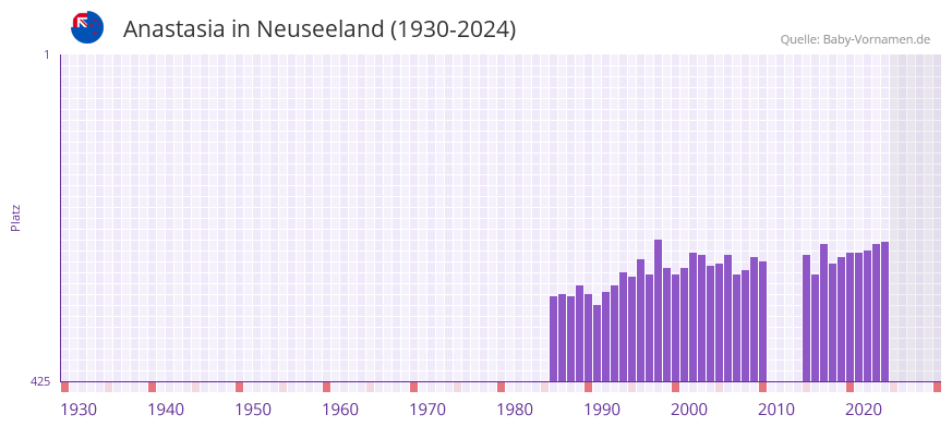 Anastasia in der Vornamen-Hitliste von Neuseeland (1930-2024)