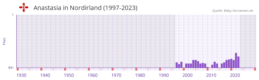 Anastasia in der Vornamen-Hitliste von Nordirland (1997-2023) Anastasia in der Vornamen-Hitliste von Nordirland (1997-2023)