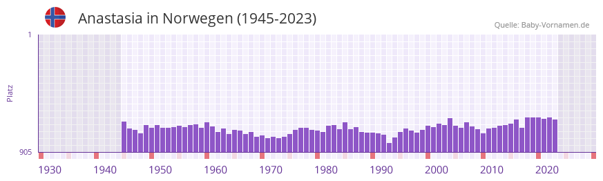 Anastasia in der Vornamen-Hitliste von Norwegen (1945-2023) Anastasia in der Vornamen-Hitliste von Norwegen (1945-2023)