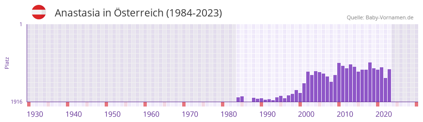 Anastasia in der Vornamen-Hitliste von Österreich (1984-2023) Anastasia in der Vornamen-Hitliste von Österreich (1984-2023)