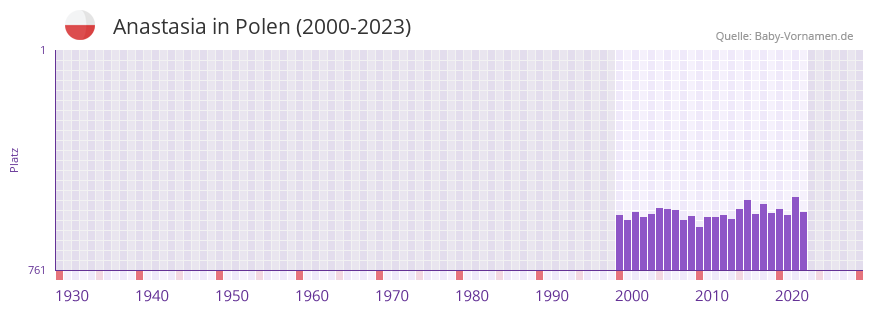Anastasia in der Vornamen-Hitliste von Polen (2000-2023) Anastasia in der Vornamen-Hitliste von Polen (2000-2023)