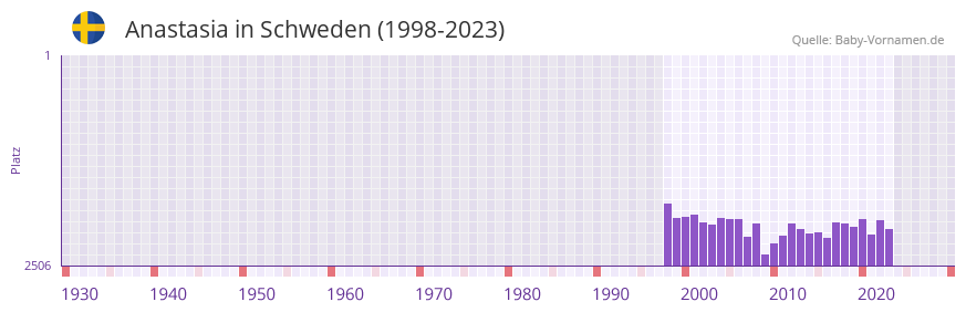 Anastasia in der Vornamen-Hitliste von Schweden (1998-2023) Anastasia in der Vornamen-Hitliste von Schweden (1998-2023)