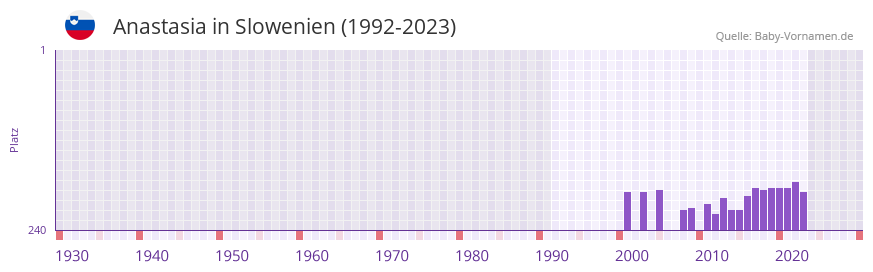 Anastasia in der Vornamen-Hitliste von Slowenien (1992-2023) Anastasia in der Vornamen-Hitliste von Slowenien (1992-2023)