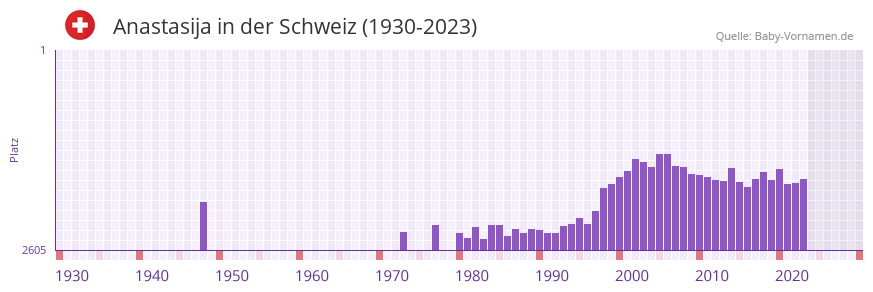 Anastasija in der Vornamen-Hitliste von der Schweiz (1930-2023) Anastasija in der Vornamen-Hitliste von der Schweiz (1930-2023)