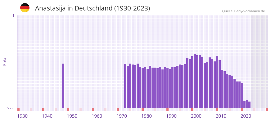 Anastasija in der Vornamen-Hitliste von Deutschland (1930-2023) Anastasija in der Vornamen-Hitliste von Deutschland (1930-2023)
