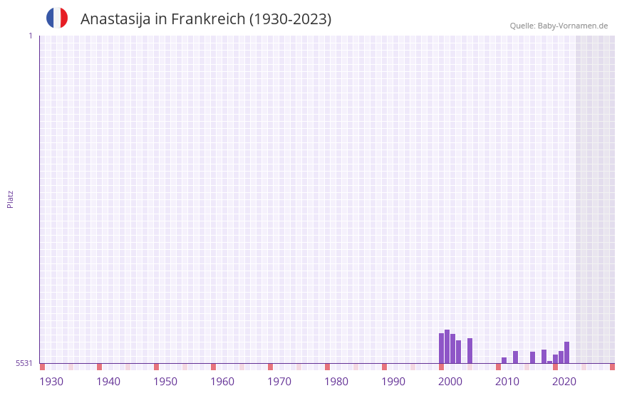 Anastasija in der Vornamen-Hitliste von Frankreich (1930-2023) Anastasija in der Vornamen-Hitliste von Frankreich (1930-2023)