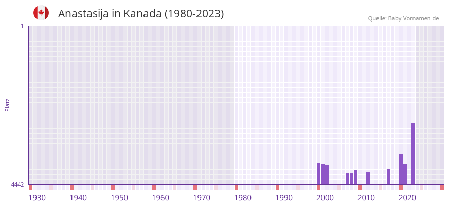 Anastasija in der Vornamen-Hitliste von Kanada (1980-2023) Anastasija in der Vornamen-Hitliste von Kanada (1980-2023)