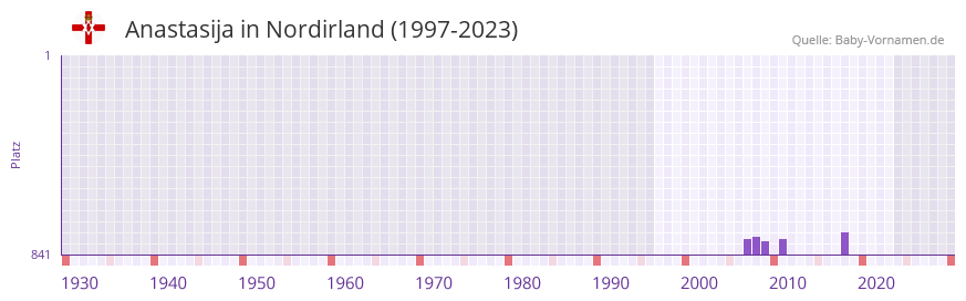 Anastasija in der Vornamen-Hitliste von Nordirland (1997-2023) Anastasija in der Vornamen-Hitliste von Nordirland (1997-2023)