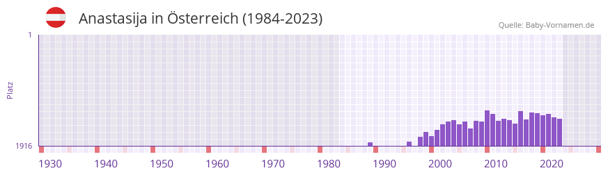 Anastasija in der Vornamen-Hitliste von Österreich (1984-2023) Anastasija in der Vornamen-Hitliste von Österreich (1984-2023)