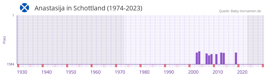 Anastasija in der Vornamen-Hitliste von Schottland (1974-2023) Anastasija in der Vornamen-Hitliste von Schottland (1974-2023)