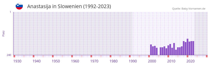 Anastasija in der Vornamen-Hitliste von Slowenien (1992-2023) Anastasija in der Vornamen-Hitliste von Slowenien (1992-2023)