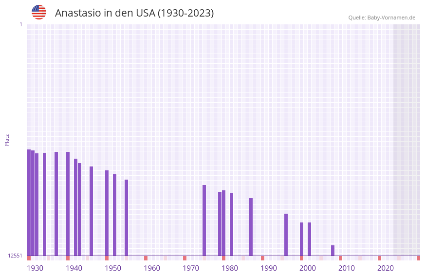 Anastasio in der Vornamen-Hitliste von den USA (1930-2023)