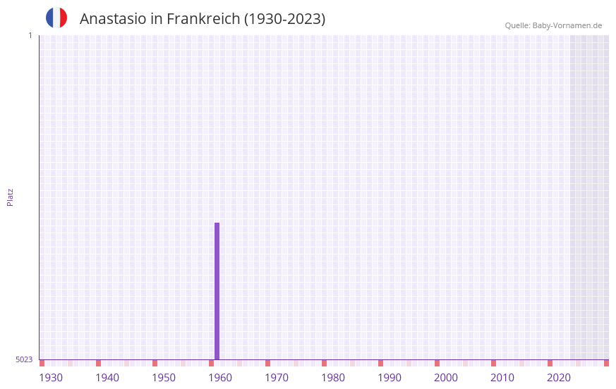 Anastasio in der Vornamen-Hitliste von Frankreich (1930-2023)