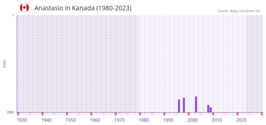 Anastasio in der Vornamen-Hitliste von Kanada (1980-2023)