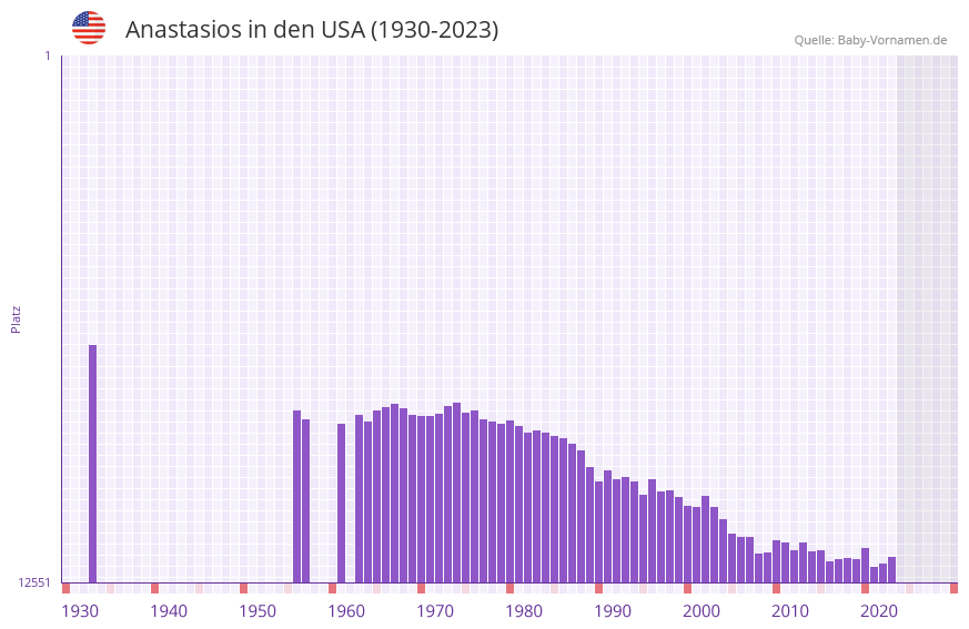 Anastasios in der Vornamen-Hitliste von den USA (1930-2023)