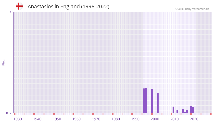 Anastasios in der Vornamen-Hitliste von England (1996-2022)