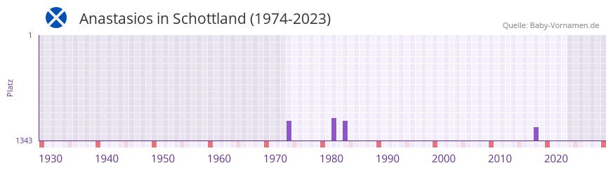 Anastasios in der Vornamen-Hitliste von Schottland (1974-2023)