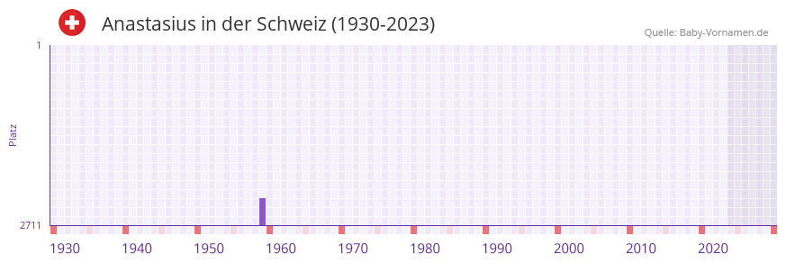 Anastasius in der Vornamen-Hitliste von der Schweiz (1930-2023)