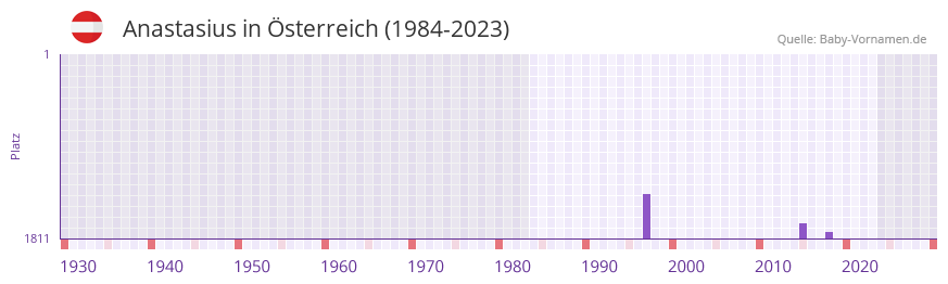 Anastasius in der Vornamen-Hitliste von sterreich (1984-2023)