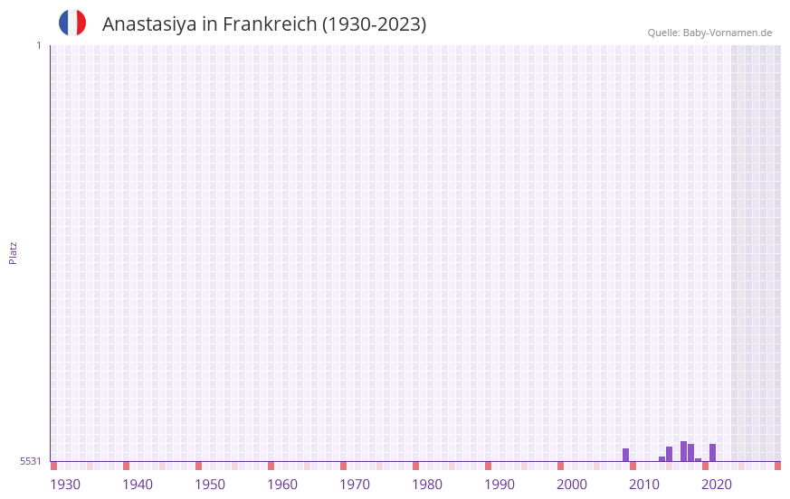 Anastasiya in der Vornamen-Hitliste von Frankreich (1930-2023)