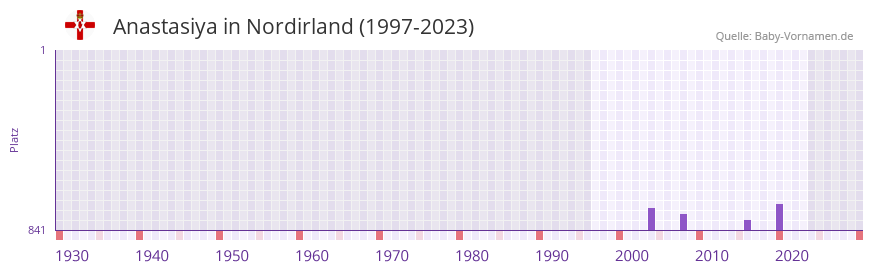 Anastasiya in der Vornamen-Hitliste von Nordirland (1997-2023)