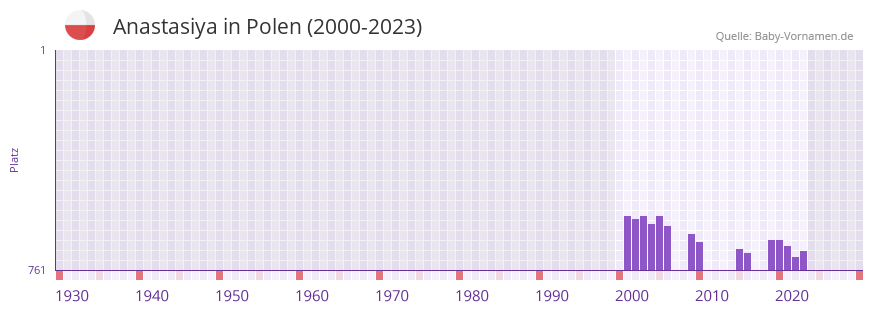 Anastasiya in der Vornamen-Hitliste von Polen (2000-2023)