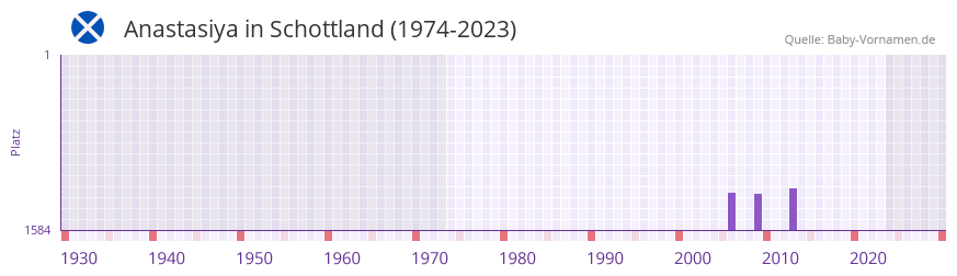 Anastasiya in der Vornamen-Hitliste von Schottland (1974-2023)