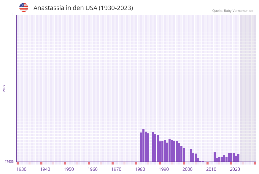 Anastassia in der Vornamen-Hitliste von den USA (1930-2023)