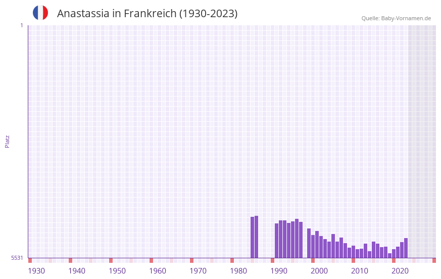 Anastassia in der Vornamen-Hitliste von Frankreich (1930-2023)