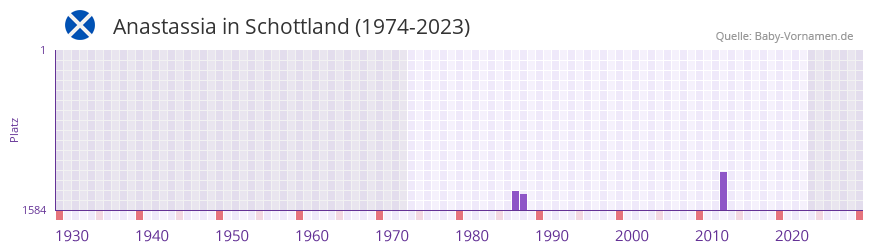 Anastassia in der Vornamen-Hitliste von Schottland (1974-2023)