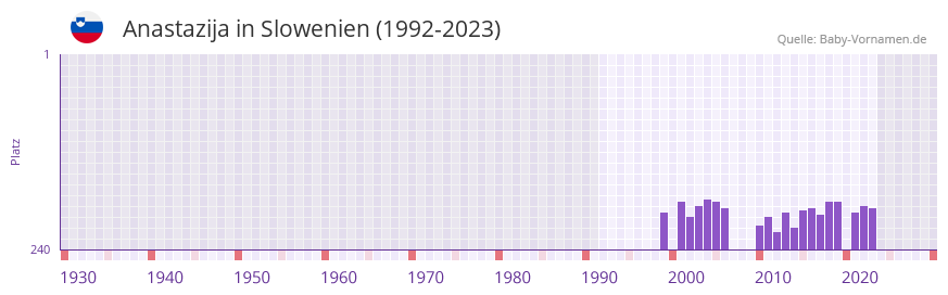Anastazija in der Vornamen-Hitliste von Slowenien (1992-2023)