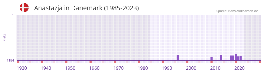 Anastazja in der Vornamen-Hitliste von Dnemark (1985-2023)