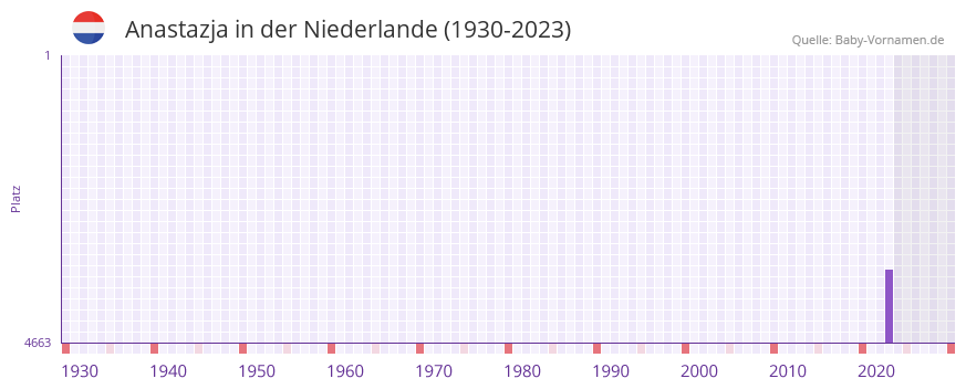 Anastazja in der Vornamen-Hitliste von der Niederlande (1930-2023)