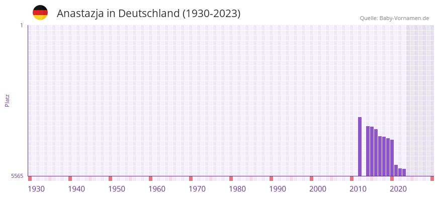 Anastazja in der Vornamen-Hitliste von Deutschland (1930-2023)