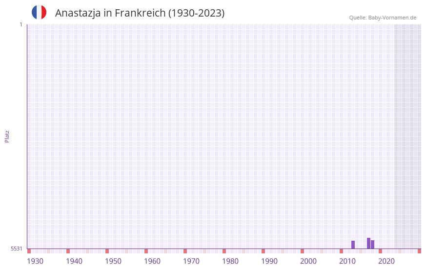 Anastazja in der Vornamen-Hitliste von Frankreich (1930-2023)