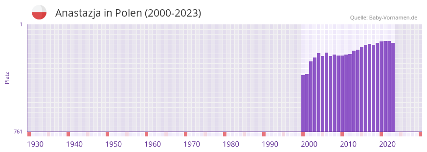 Anastazja in der Vornamen-Hitliste von Polen (2000-2023)